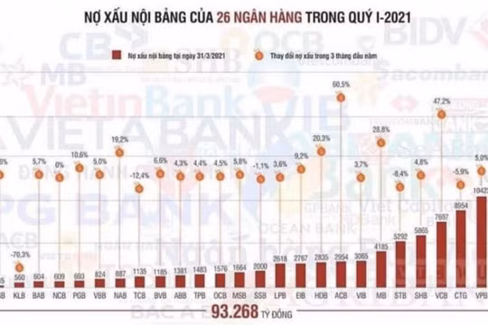Nợ xấu ngân hàng sẽ về đâu trước đợt bùng phát mới của dịch COVID-19?