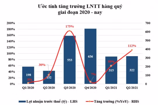 Quý 2/2021, lợi nhuận Phát Đạt ước tính tăng thêm 112% so với cùng kỳ năm trước