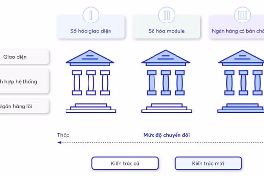 Ứng dụng ngân hàng số tại Việt Nam: Lấy khách hàng làm cốt lõi!