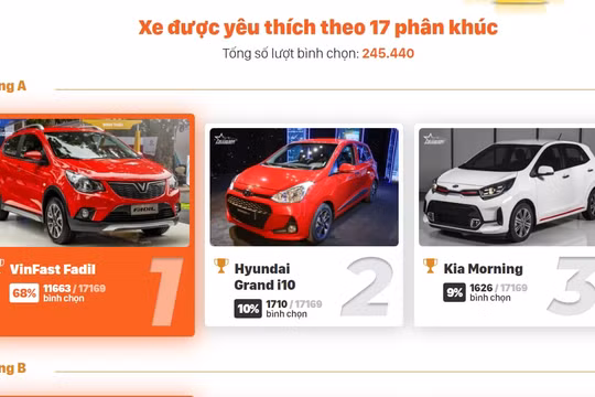Kết thúc giai đoạn I bình chọn XE CỦA NĂM 2021