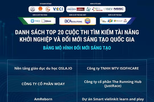 Dự án Smart VieLinKit lọt top 20 "Cuộc thi tìm kiếm tài năng khởi nghiệp đổi mới sáng tạo quốc gia"