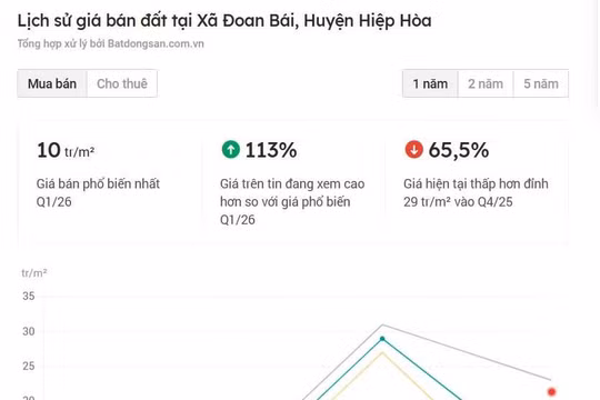 Giá đất nền ở một số khu vực giảm hơn 50%