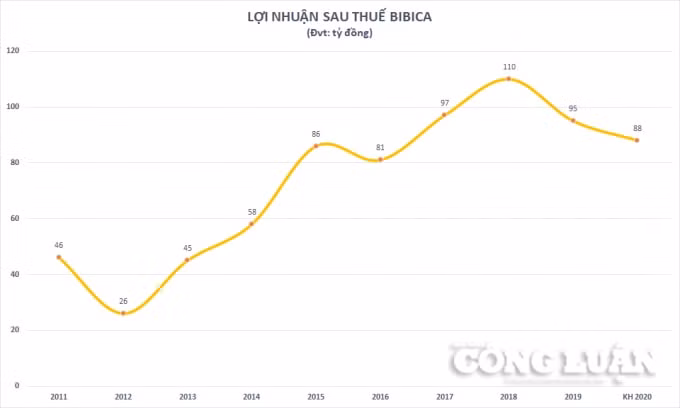 Lợi nhuận sau thuế Bibica