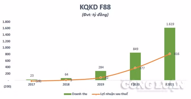 Chart F88