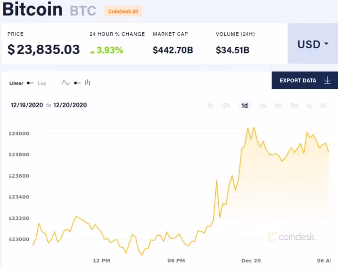Giá Bitcoin hôm nay 20/12. Ảnh Coindesk