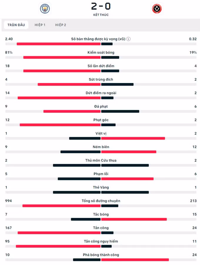 thang sheffield united 2 0 man city ap sat ngoi dau ngoai hang anh hinh 2