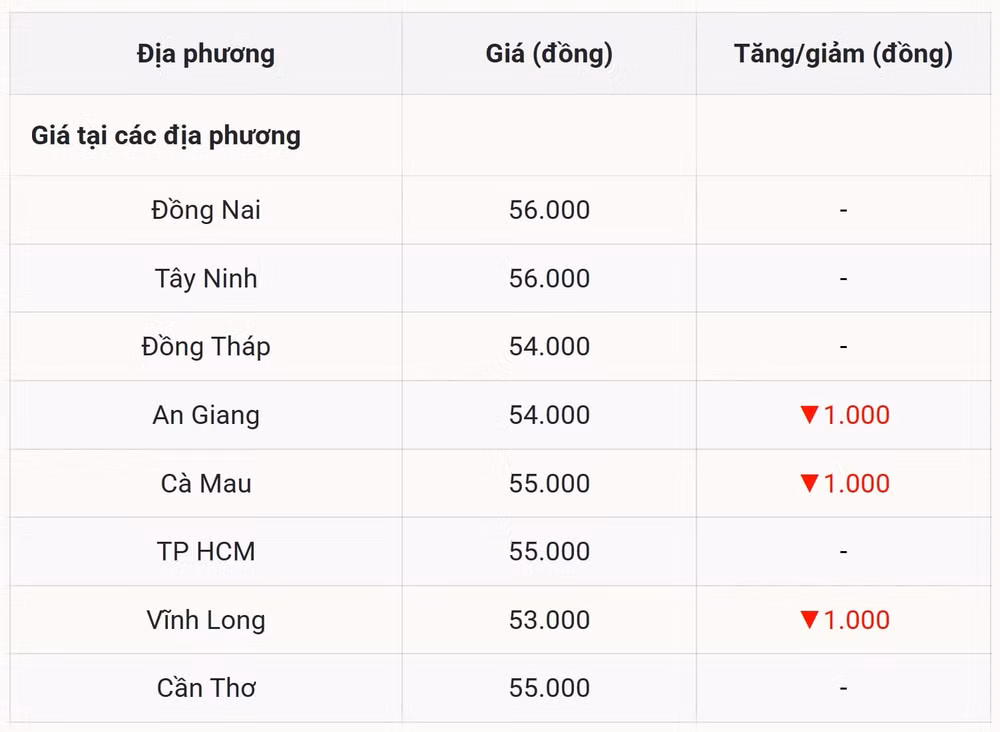 Miền Nam Giá heo hơi bắt đầu 'rung lắc' nhẹ
