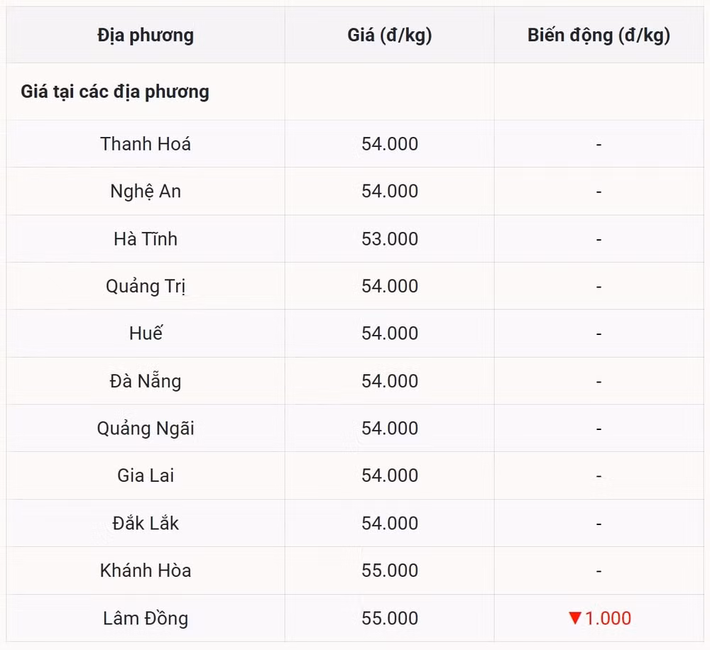 Miền Trung – Tây Nguyên Giá giảm nhẹ tại Lâm Đồng
