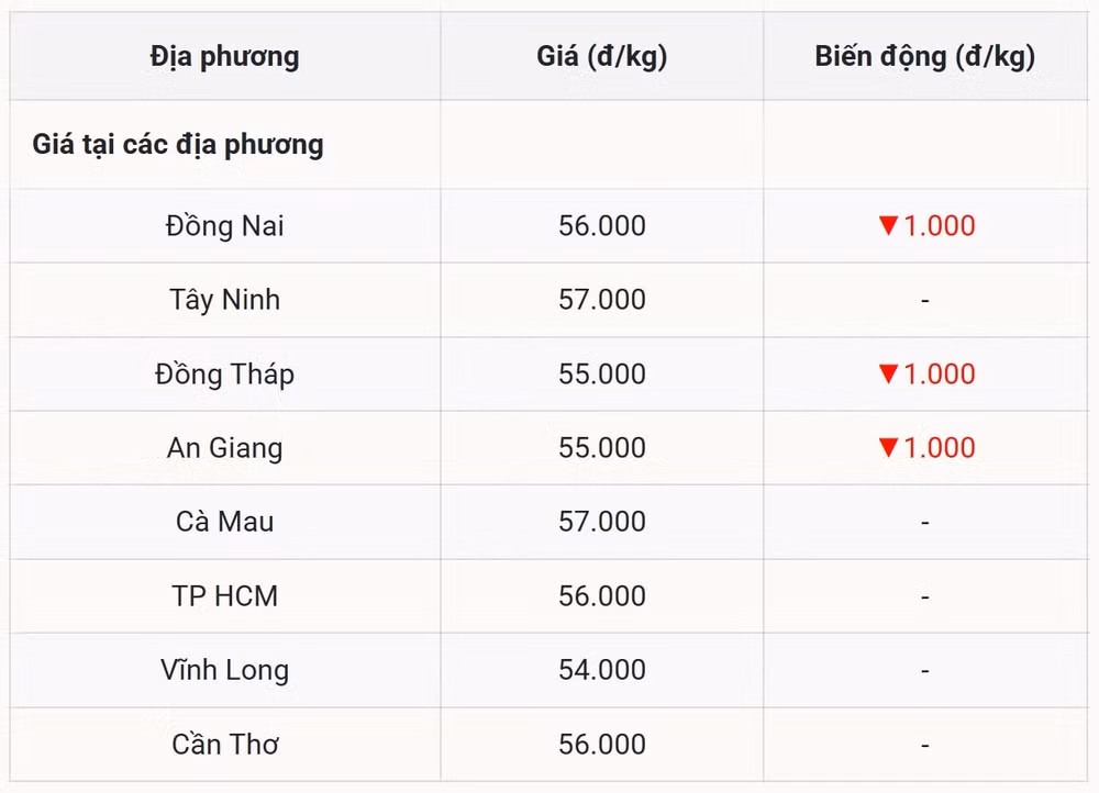 Miền Nam Điều chỉnh giảm nhẹ tại một số địa phương