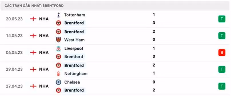 nhan dinh brentford vs man city 22h30 ngay 28 5 vong 38 ngoai hang anh hinh 5