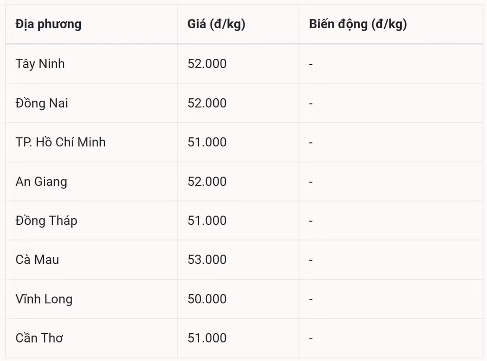 Miền Nam giữ nguyên giá từ 50.000 đến 53.000 đồng kg