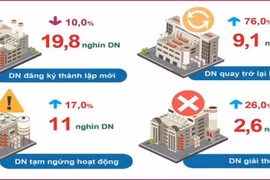 Hà Nội có 19,8 nghìn doanh nghiệp đăng ký thành lập mới trong 10 tháng