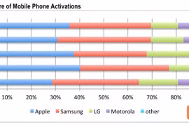 Quý 1/2019: iPhone tiếp tục giữ vững ngôi đầu tại thị trường Mỹ