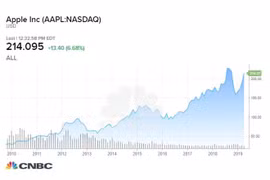1.000 đô la đầu tư vào Apple năm 2009 sẽ có giá trị bao nhiêu hiện nay