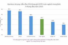 Bamboo Airways dẫn đầu tỷ lệ bay đúng giờ
