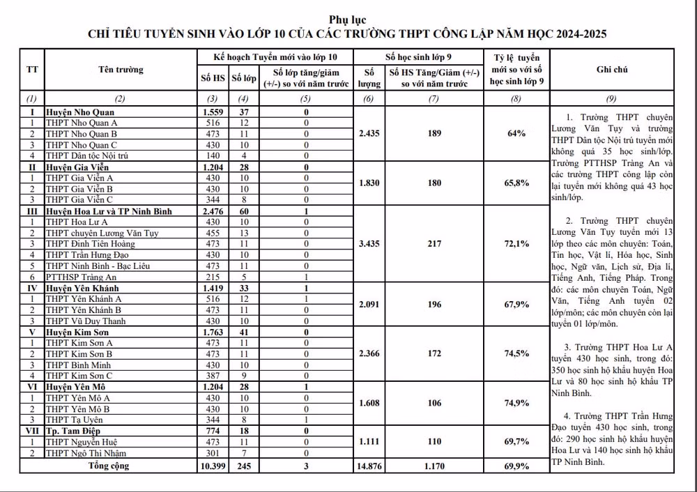 ninh binh tang chi tieu tuyen sinh vao lop 10 nam hoc 2024 2025 hinh 1