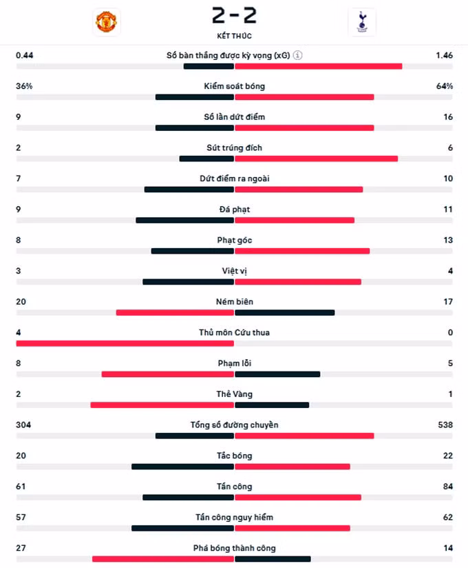 tottenham khien man utd chia diem tai old trafford hinh 2