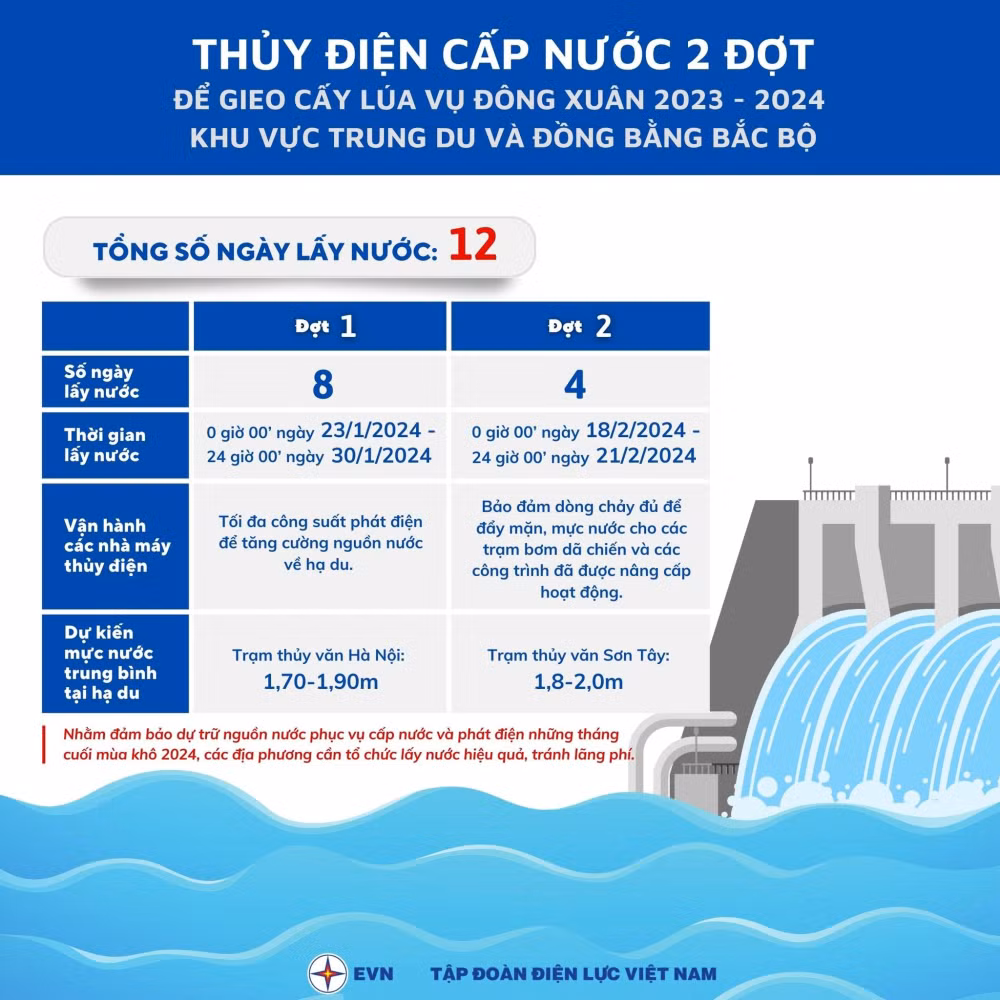 evn kien nghi cac dia phuong lay nuoc tu cac ho thuy dien phuc vu gieo cay lua vu dong xuan hinh 2