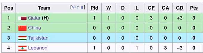 doi tuyen qatar thang dam ngay khai mac asian cup 2023 hinh 3