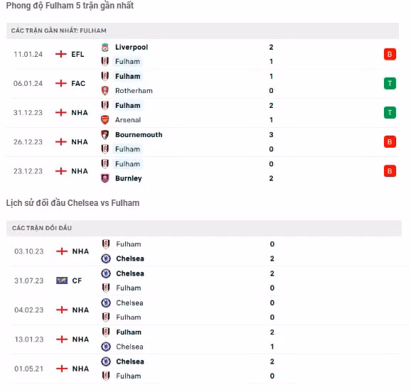 nhan dinh chelsea vs fulham 19h30 ngay 13 1 tai ngoai hang anh hinh 3