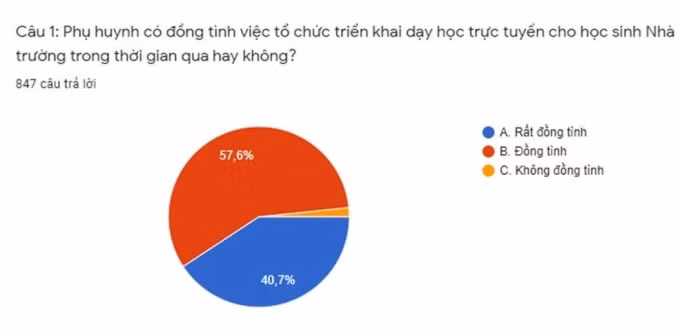 Trường THPT Nguyễn Đình Liễn đã thu thập thông tin phụ huynh và kết quả là phụ huynh đồng tình với hình thức dạy học trực tuyến mà nhà trường đang tổ chức (ảnh TL).