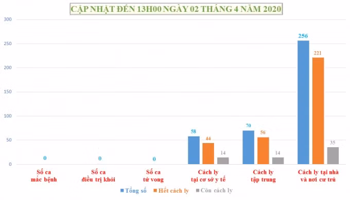 Cap nhat PC Covid -19 ngay 02-4-2020 - 13h00