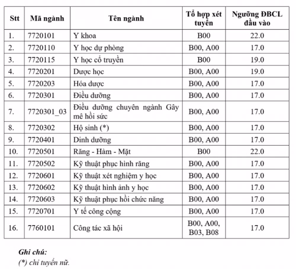 Thêm một trường đại học lớn không quy đổi chênh lệch điểm giữa các tổ hợp - 1