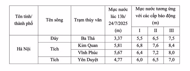 Mực nước tại một số trạm thủy văn khu vực Hà Nội. Nguồn: Trung tâm Dự báo Khí tượng Thủy văn Quốc gia.