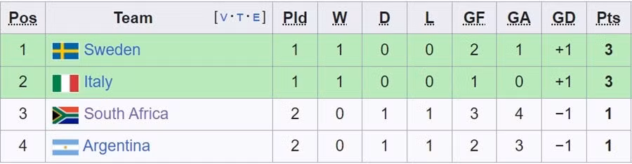 dt nu argentina 2 2 dt nu nam phi bang g world cup nu 2023 hinh 1
