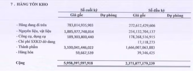 Hàng tồn kho gần 6.000 tỷ đồng. (Nguồn: Báo cáo tài chính hợp nhất quý 2/2021).