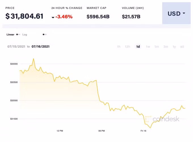 Giá BTC trong 24h qua. Ảnh: Coindesk