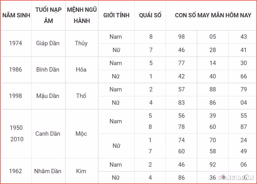 Con số may mắn tuổi Dần thứ 4: Ngày tốt theo Nhị thập bát tú khuyên bản mệnh hôm nay nên làm: Tạo tác mọi việc đều có lợi. Hôn nhân cưới gả sanh con quý. Công danh khoa cử đỗ đạt cao.