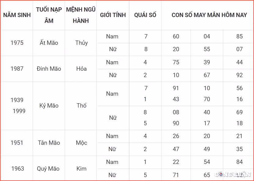 Con số may mắn tuổi Mão: Mộc khí vượng ảnh hưởng tới sức khỏe và cả tâm trạng của bản mệnh. Có thể người tuổi Mão không nhận ra nhưng bạn cáu kỉnh và dễ nổi nóng hơn bình thường cũng chỉ vì thể trạng có chút bất an. Hôm nay đi ngủ sớm sẽ tốt hơn cho bạn.