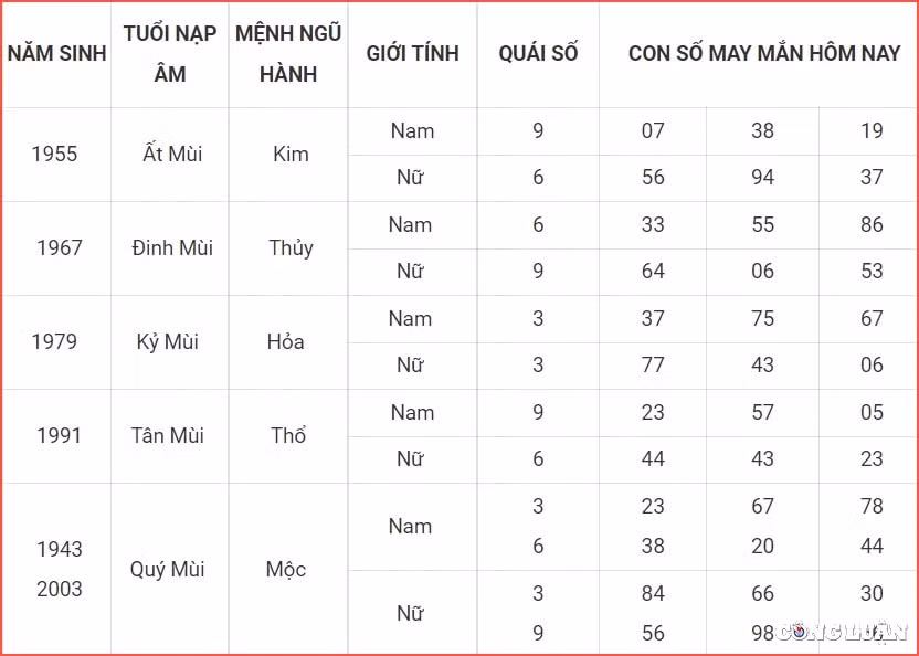 Con số may mắn tuổi Mùi 2/6/2022 âm lịch: Ngày 30/6/2022 dương lịch là ngày Can Giáp: Ngày Can Giáp không trị bệnh ở đầu. Do đó, bản mệnh lưu ý điều này để tránh tác động vào vị trí này trong hôm nay.
