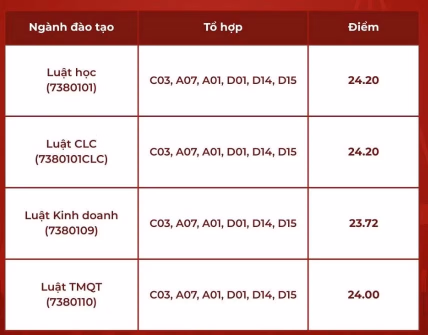 Điểm chuẩn Trường Đại học Luật, Đại học Quốc gia Hà Nội năm 2025. Ảnh: Nhà trường cung cấp