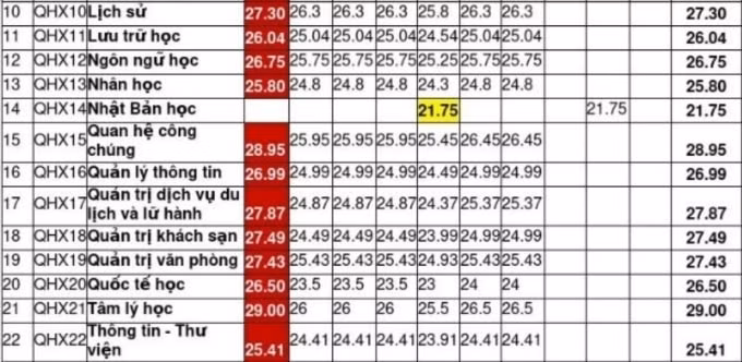 Điểm chuẩn Đại học Khoa học Xã hội và Nhân văn - 1