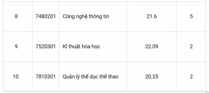 Điểm chuẩn Đại học Sư phạm Hà Nội 2 thấp nhất 20,25 - 3
