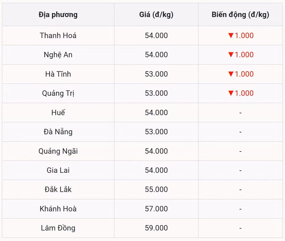Miền Trung – Tây Nguyên giảm xuống đáy mới
