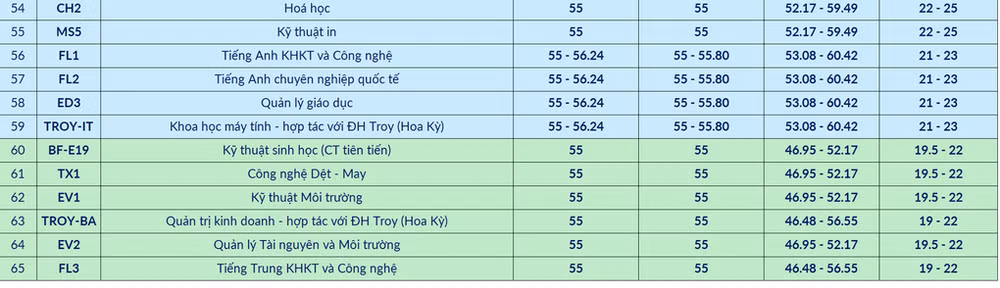 ĐH Bách khoa Hà Nội dự kiến điểm chuẩn 2025, ngành nào cao nhất? - 3