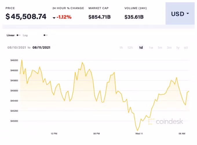 Giá Bitcoin trong 24 giờ qua. Ảnh Coindesk