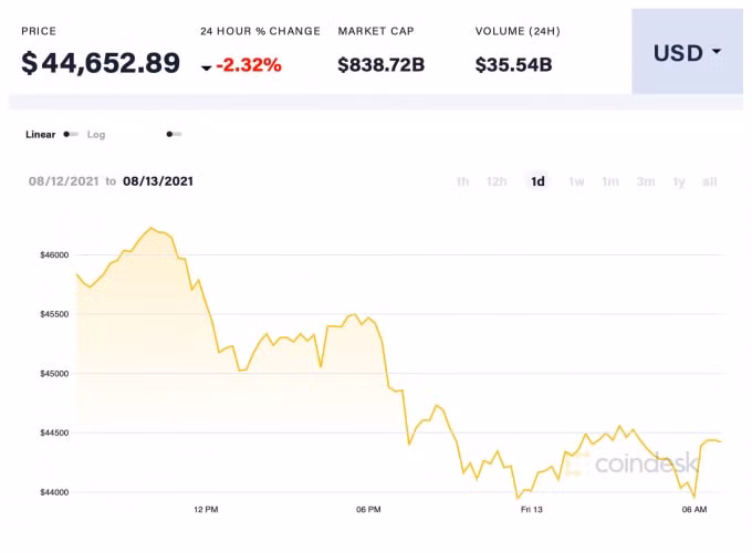 Giá Bitcoin trong 24 giờ qua. Ảnh: Coindesk