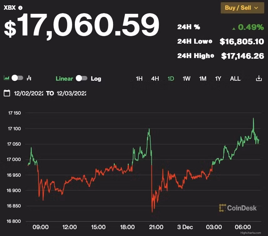 gia bitcoin hom nay 3 12 tang nhe duy tri tren 17000 usd hinh 1