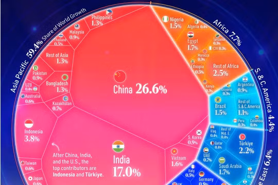 Việt Nam lọt top đóng góp tăng trưởng toàn cầu năm 2026