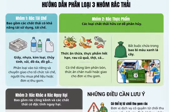 Không phân loại rác, có thể bị từ chối thu gom từ 8/1: Người dân Hà Nội cần lưu ý gì?