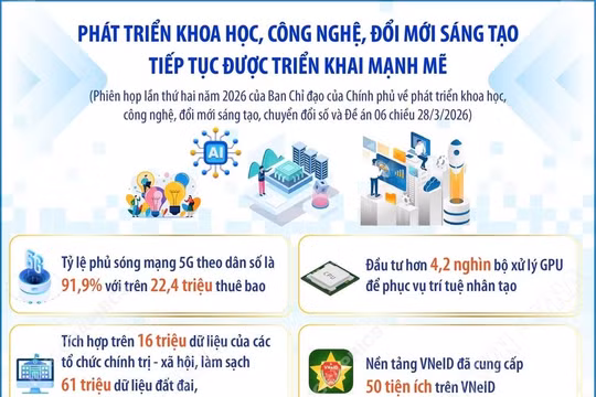 Phát triển khoa học, công nghệ, đổi mới sáng tạo được triển khai mạnh mẽ
