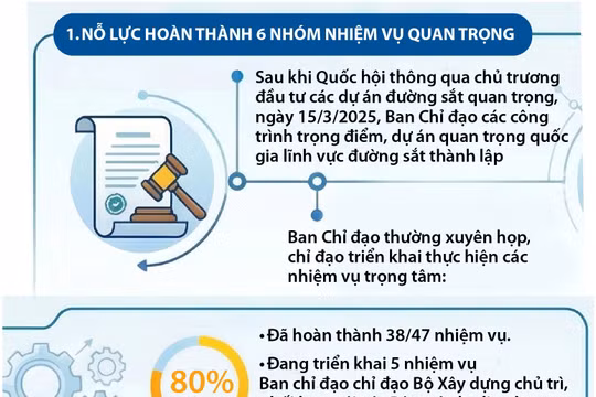 Infographic: 1 năm “siêu nỗ lực” khởi động các dự án đường sắt lớn