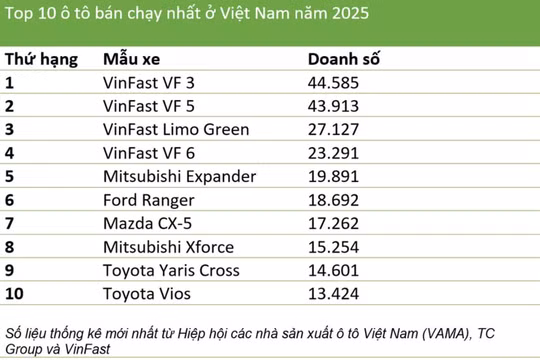 Top 10 ô tô bán chạy nhất Việt Nam 2025: Xe điện VinFast thống trị thị trường