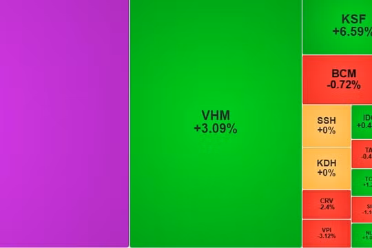 Chứng khoán hôm nay 22/4/2026: Cổ phiếu trụ cột bứt phá, VN-Index tăng gần 24 điểm