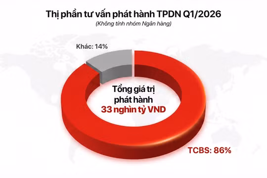 TCBS lãi 1.458 tỷ đồng quý I/2026