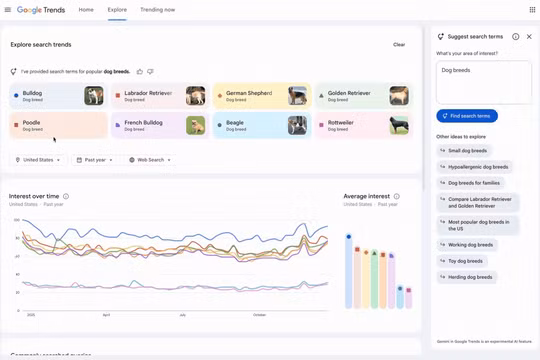 Google Trends 'lột xác' với trí tuệ nhân tạo Gemini